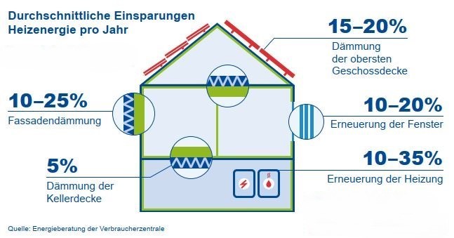Grafik Einsparung Heizenergie