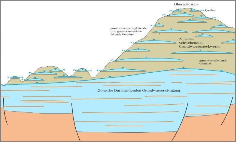 Schema: Querschnitt durch den Vogelsberg mit Grundwasser-Stockwerken